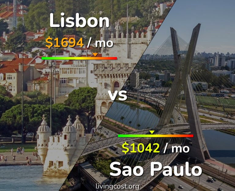 Cost of living in Lisbon vs Sao Paulo infographic