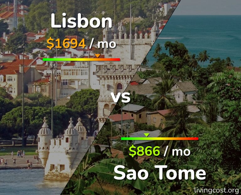 Cost of living in Lisbon vs Sao Tome infographic