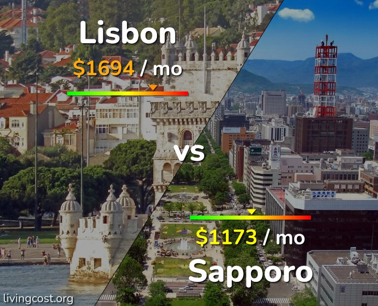 Cost of living in Lisbon vs Sapporo infographic