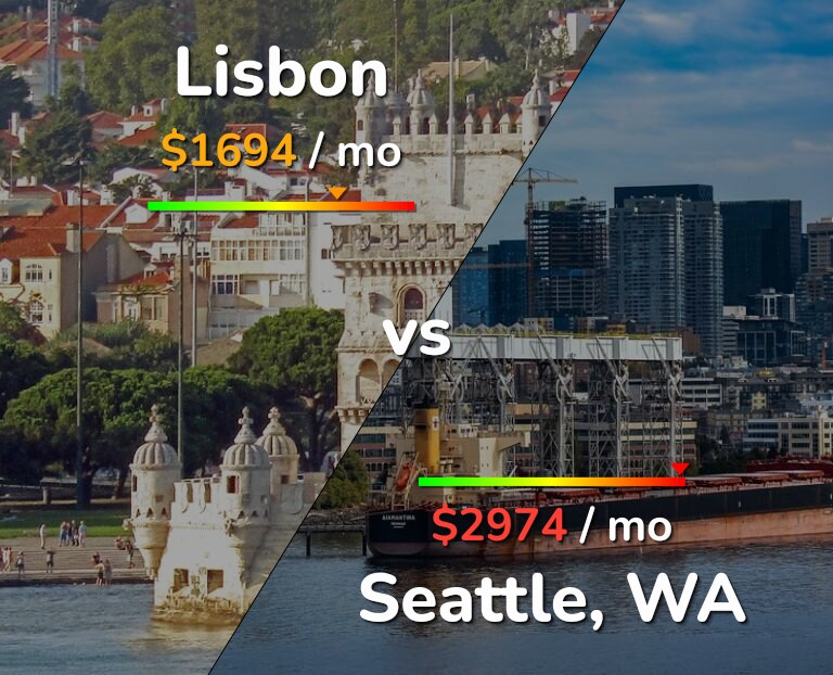 Cost of living in Lisbon vs Seattle infographic