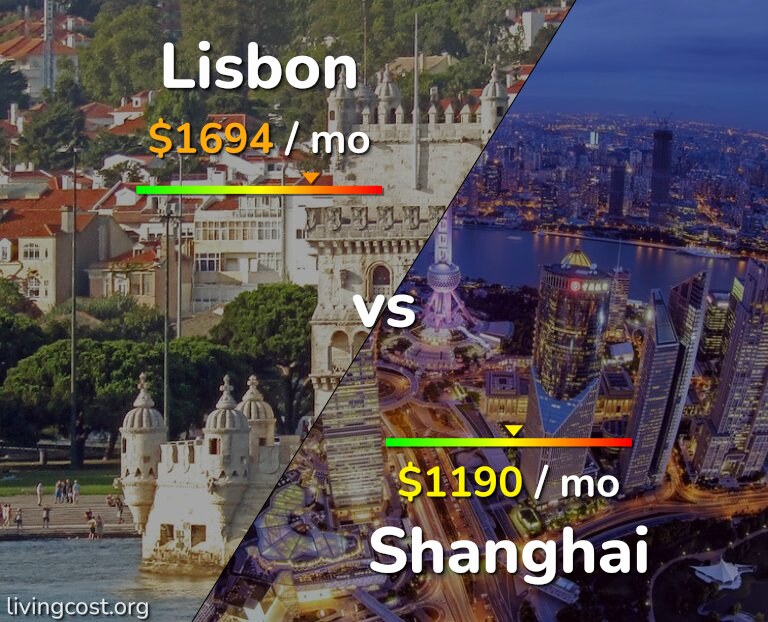 Cost of living in Lisbon vs Shanghai infographic