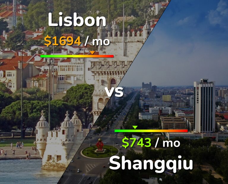 Cost of living in Lisbon vs Shangqiu infographic