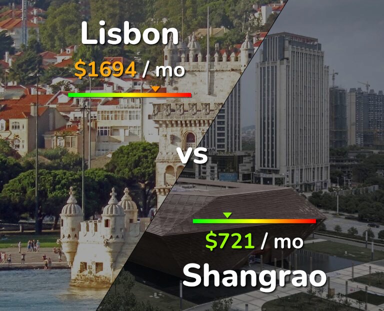 Cost of living in Lisbon vs Shangrao infographic