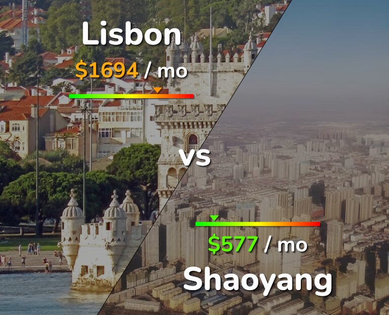 Cost of living in Lisbon vs Shaoyang infographic