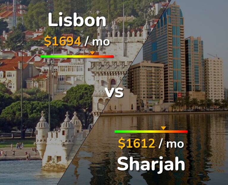 Cost of living in Lisbon vs Sharjah infographic