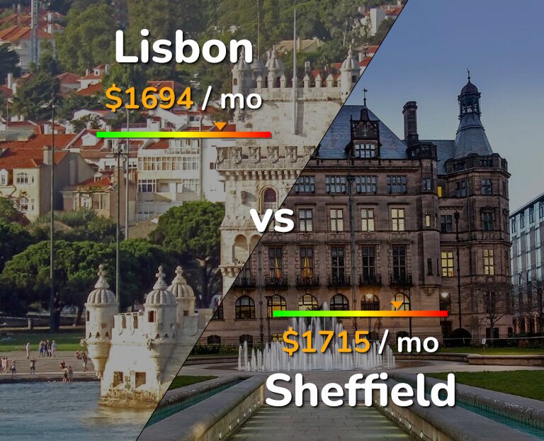 Cost of living in Lisbon vs Sheffield infographic