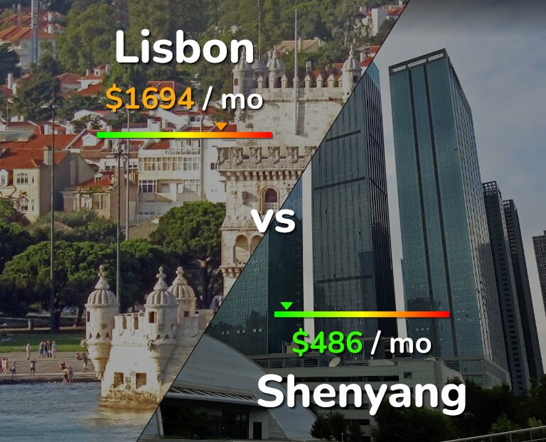 Cost of living in Lisbon vs Shenyang infographic