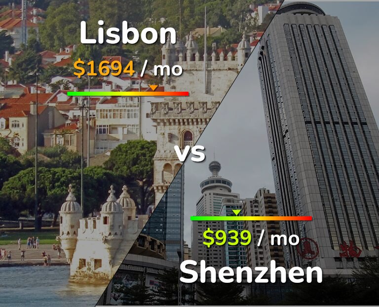 Cost of living in Lisbon vs Shenzhen infographic