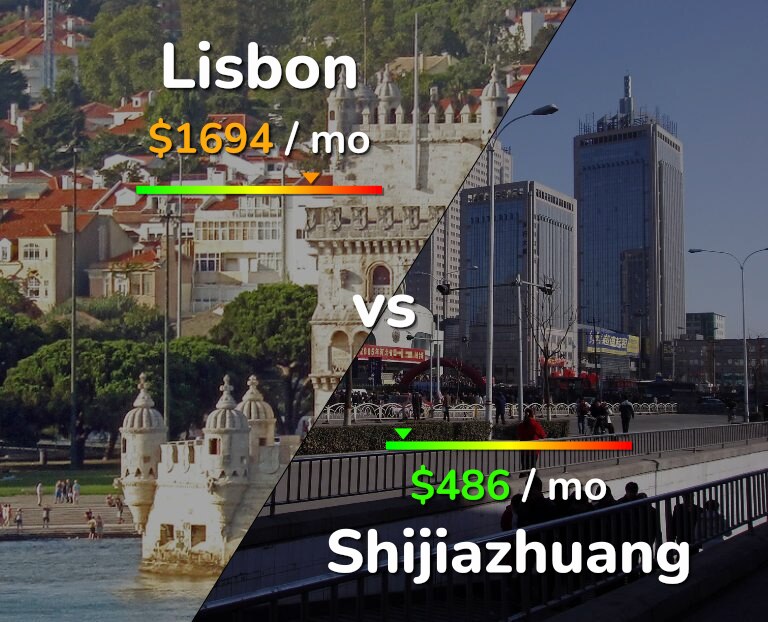 Cost of living in Lisbon vs Shijiazhuang infographic