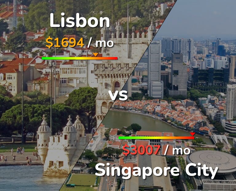 Cost of living in Lisbon vs Singapore City infographic