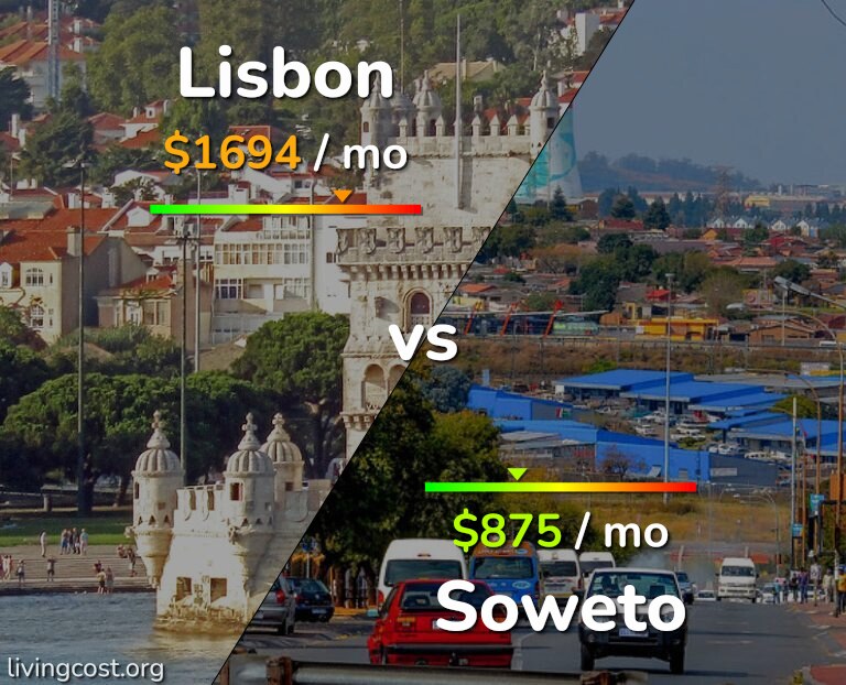 Cost of living in Lisbon vs Soweto infographic