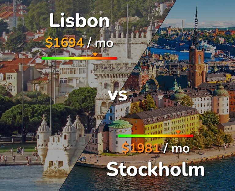 Cost of living in Lisbon vs Stockholm infographic