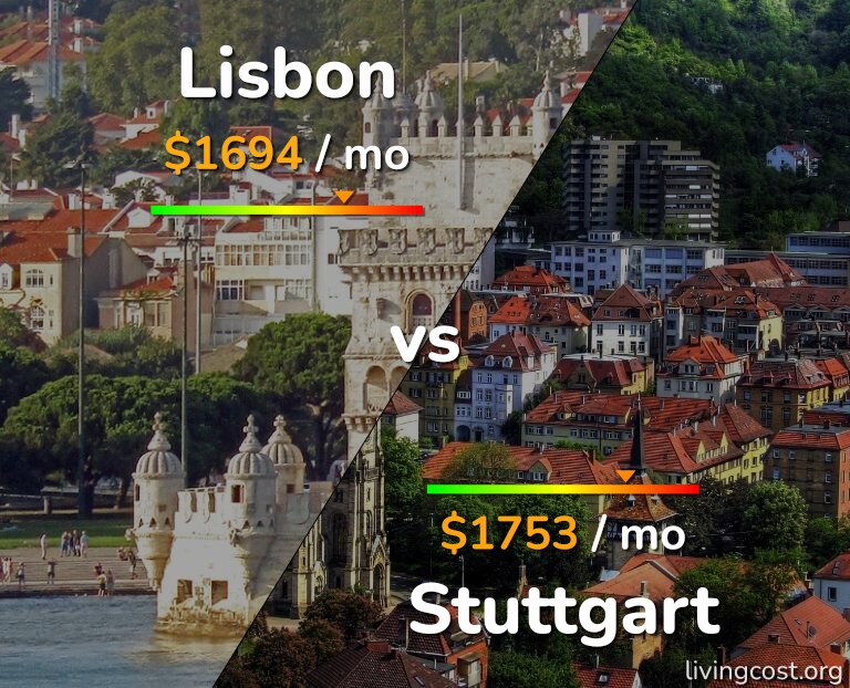 Cost of living in Lisbon vs Stuttgart infographic