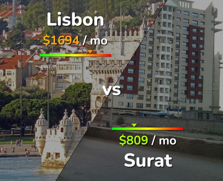 Cost of living in Lisbon vs Surat infographic