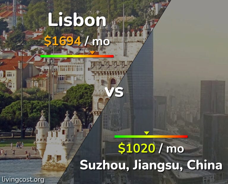 Cost of living in Lisbon vs Suzhou infographic