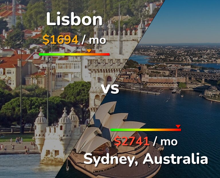 Cost of living in Lisbon vs Sydney infographic