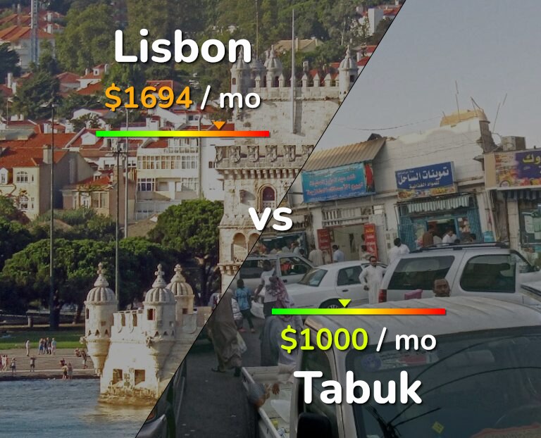 Cost of living in Lisbon vs Tabuk infographic