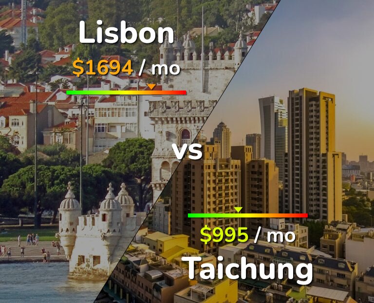 Cost of living in Lisbon vs Taichung infographic