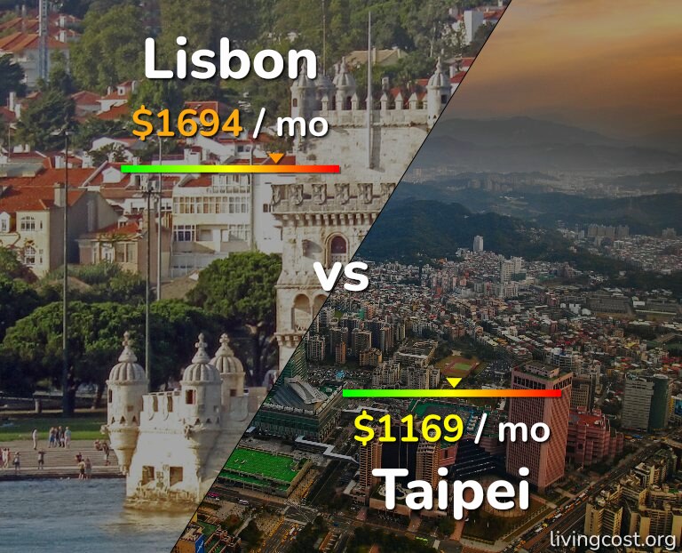 Cost of living in Lisbon vs Taipei infographic