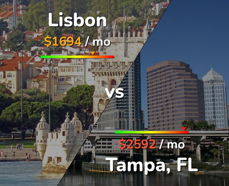 Cost of living in Lisbon vs Tampa infographic
