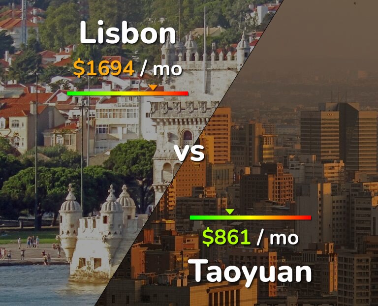 Cost of living in Lisbon vs Taoyuan infographic