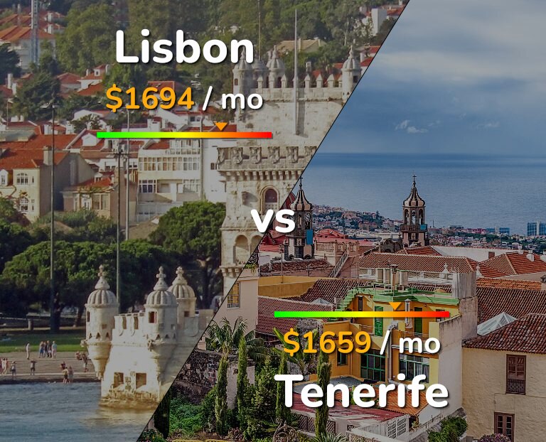 Cost of living in Lisbon vs Tenerife infographic
