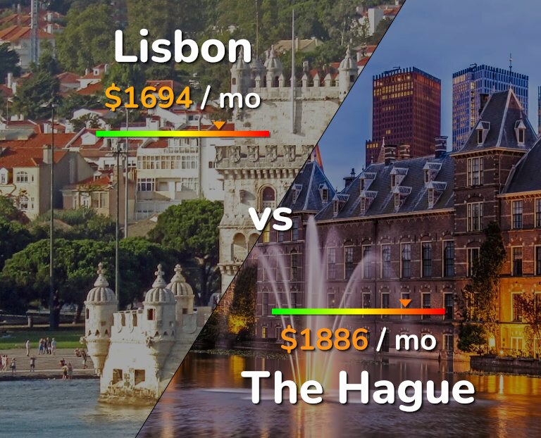 Cost of living in Lisbon vs The Hague infographic
