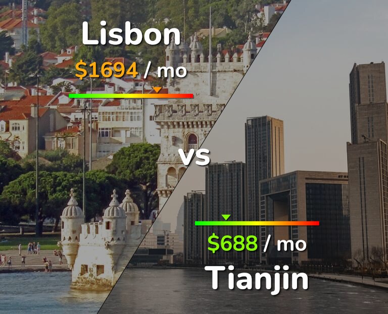 Cost of living in Lisbon vs Tianjin infographic