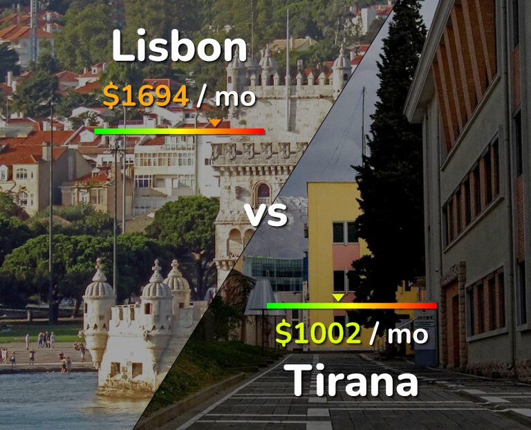 Cost of living in Lisbon vs Tirana infographic