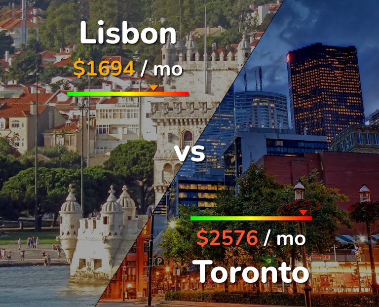 Cost of living in Lisbon vs Toronto infographic