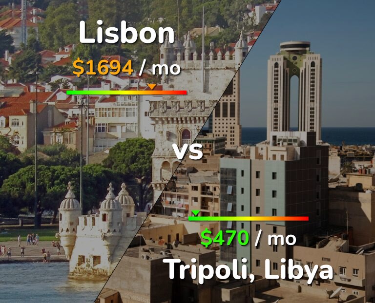 Cost of living in Lisbon vs Tripoli infographic