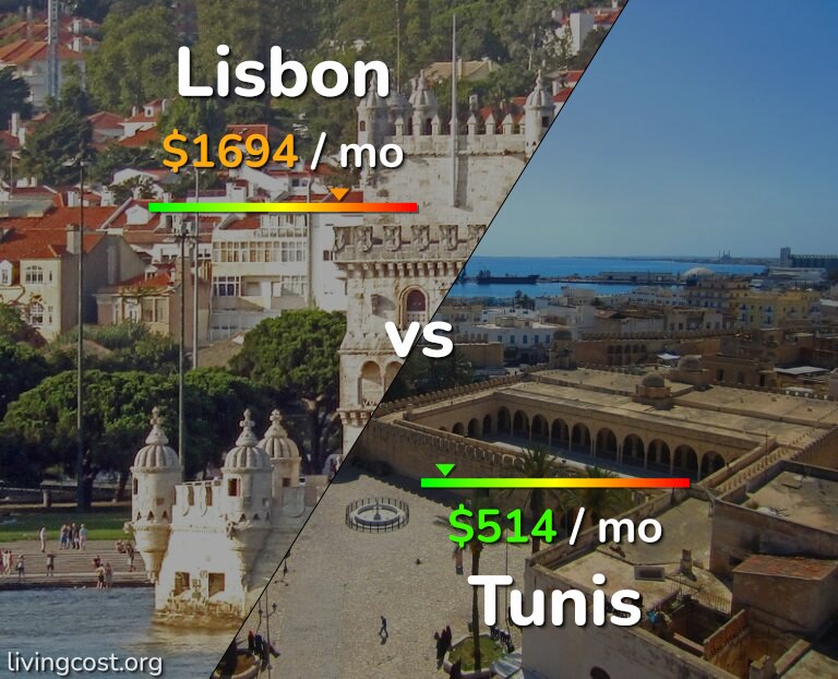 Cost of living in Lisbon vs Tunis infographic