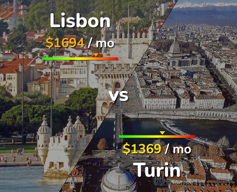 Cost of living in Lisbon vs Turin infographic