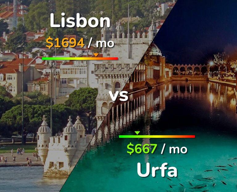 Cost of living in Lisbon vs Urfa infographic