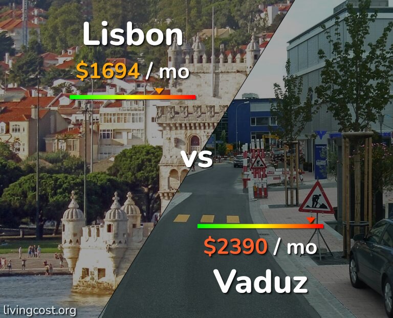 Cost of living in Lisbon vs Vaduz infographic