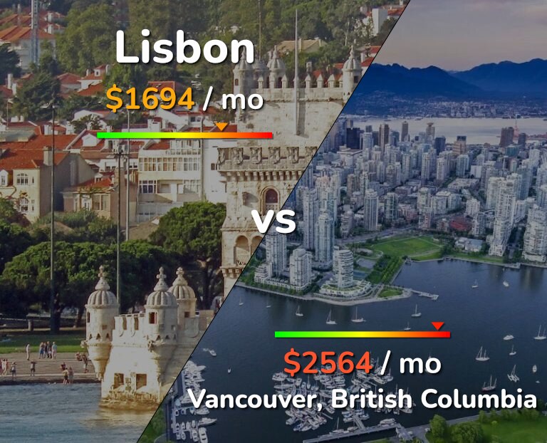 Cost of living in Lisbon vs Vancouver infographic