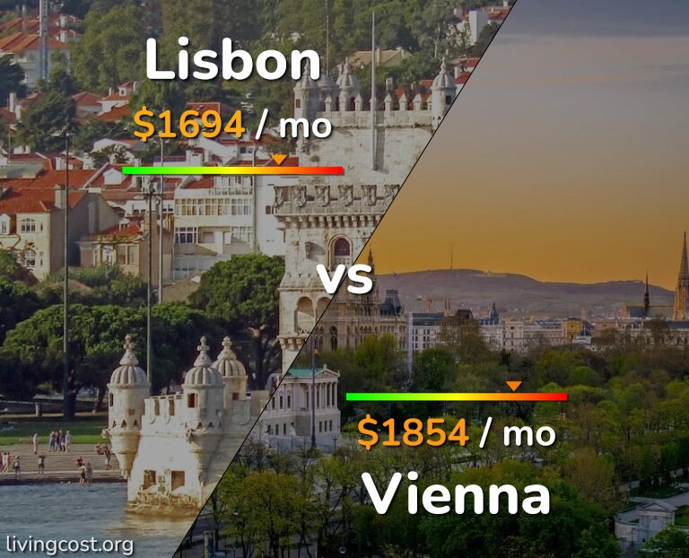Cost of living in Lisbon vs Vienna infographic