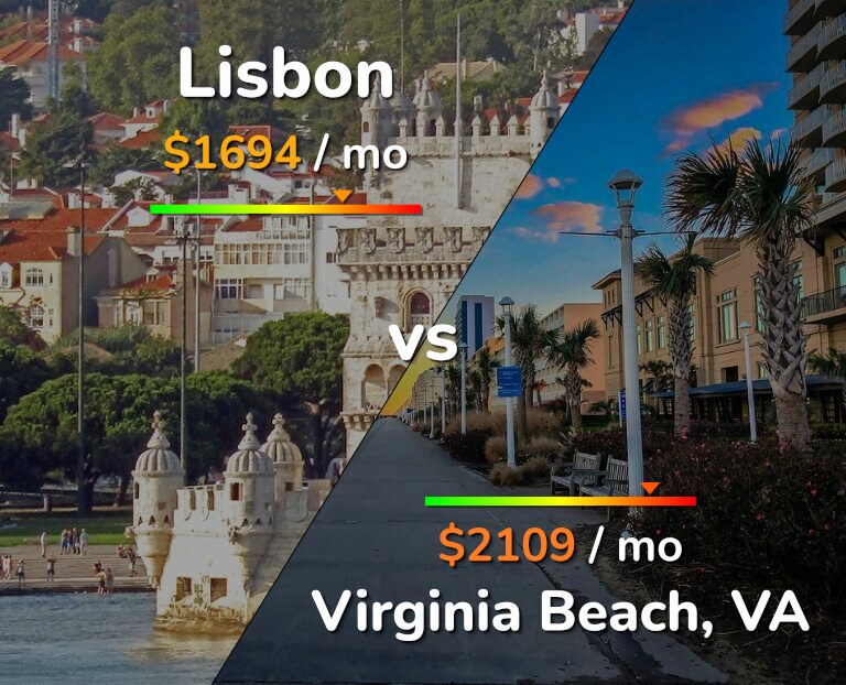 Cost of living in Lisbon vs Virginia Beach infographic