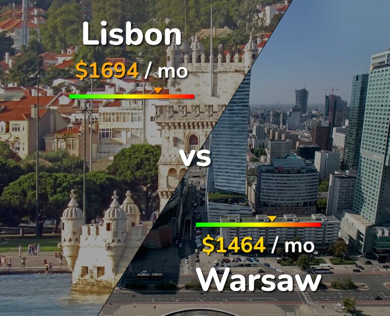 Cost of living in Lisbon vs Warsaw infographic