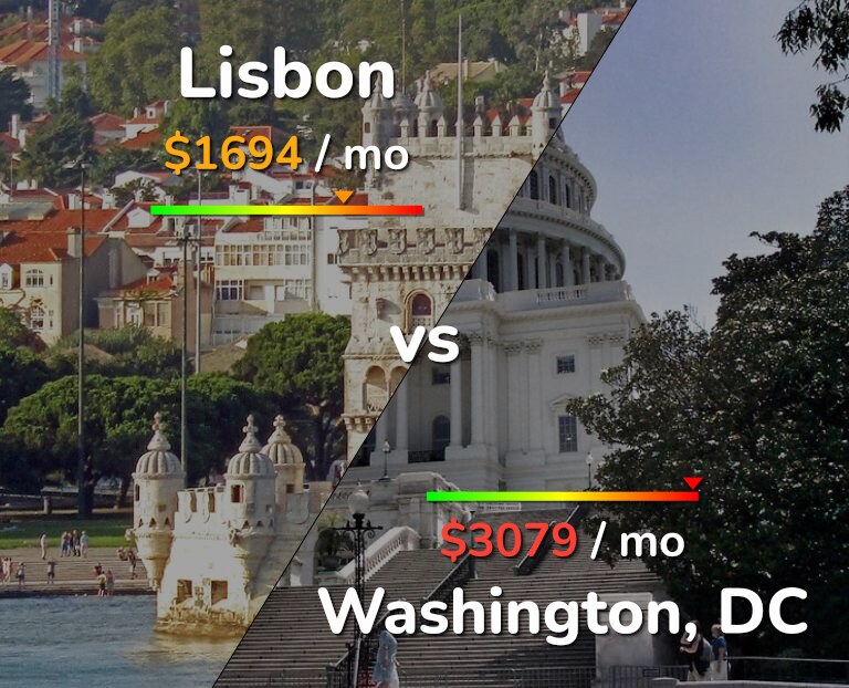 Cost of living in Lisbon vs Washington infographic