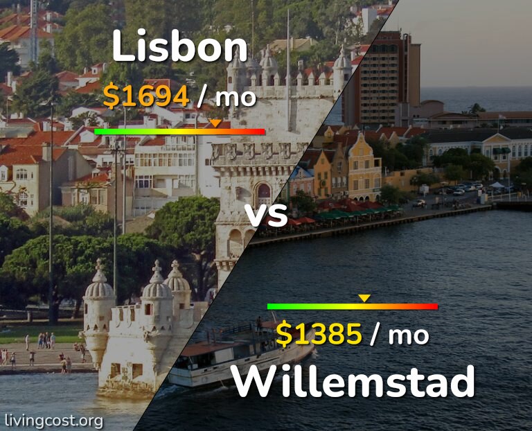 Cost of living in Lisbon vs Willemstad infographic