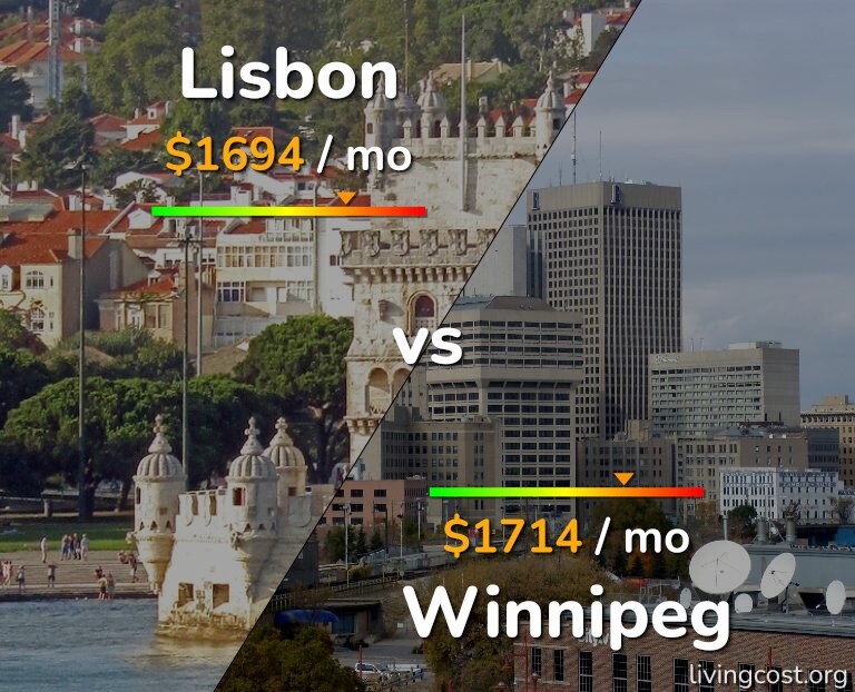 Cost of living in Lisbon vs Winnipeg infographic