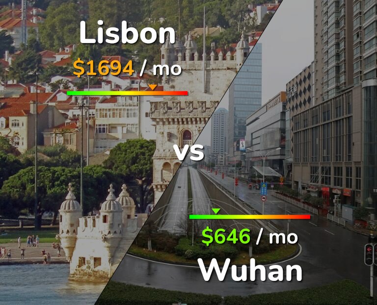 Cost of living in Lisbon vs Wuhan infographic