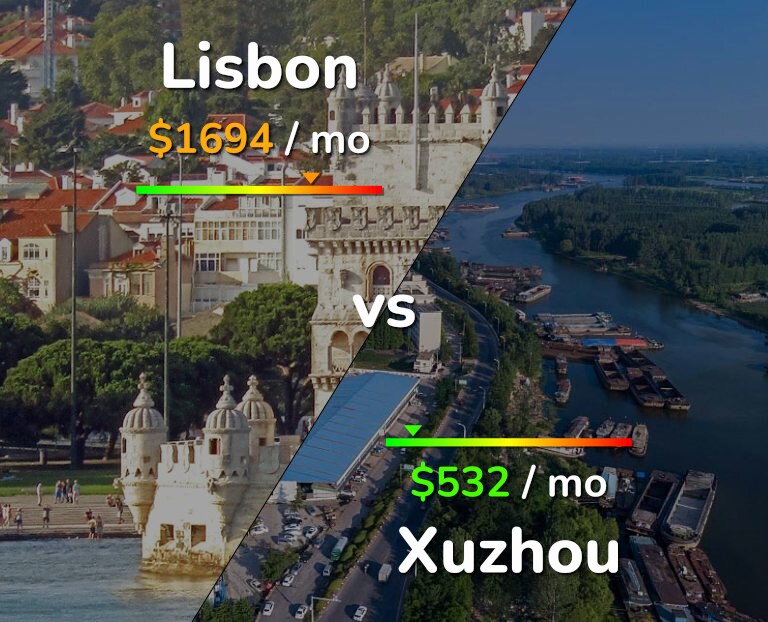 Cost of living in Lisbon vs Xuzhou infographic