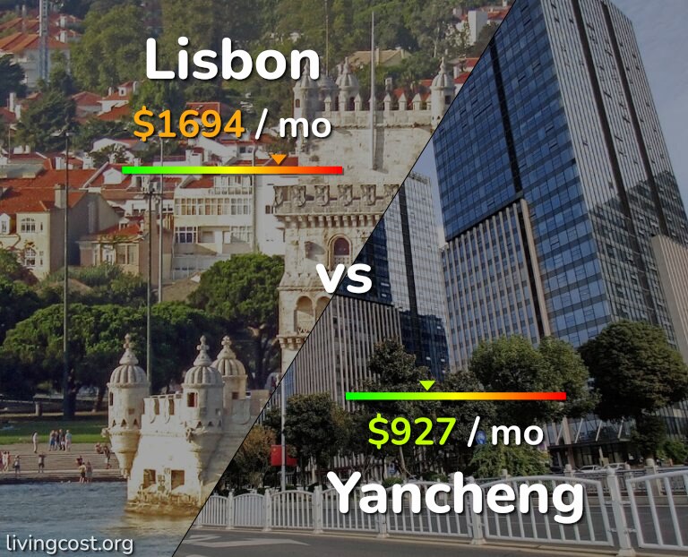 Cost of living in Lisbon vs Yancheng infographic