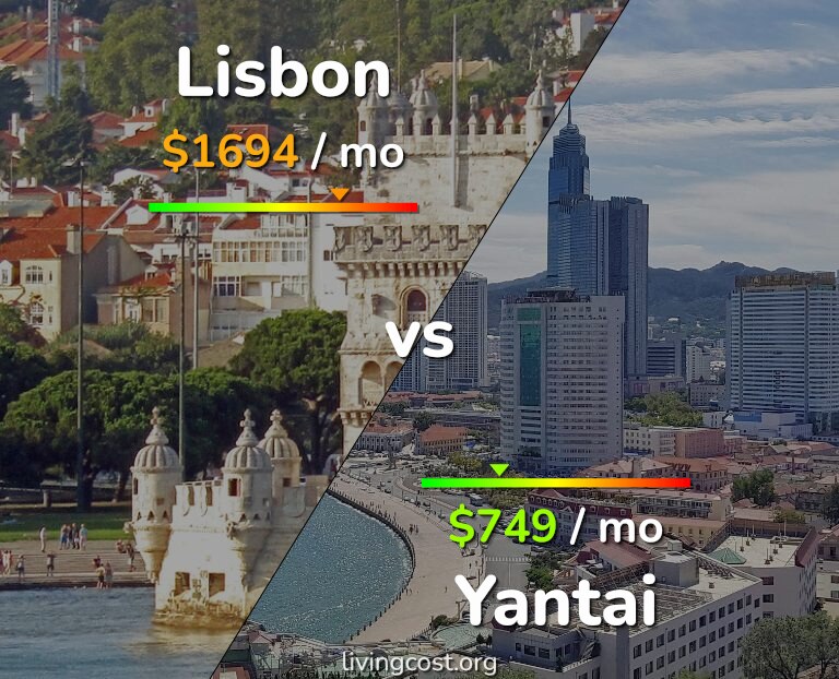 Cost of living in Lisbon vs Yantai infographic