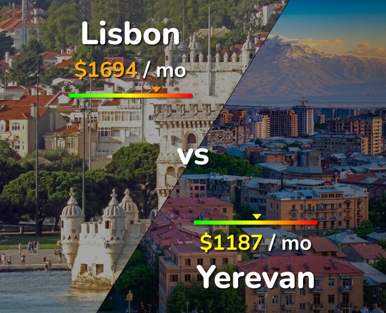 Cost of living in Lisbon vs Yerevan infographic