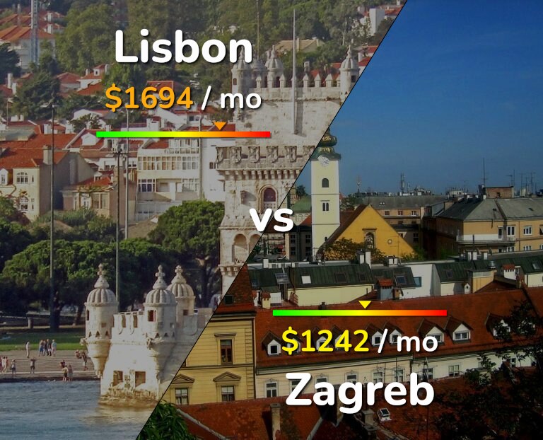 Cost of living in Lisbon vs Zagreb infographic