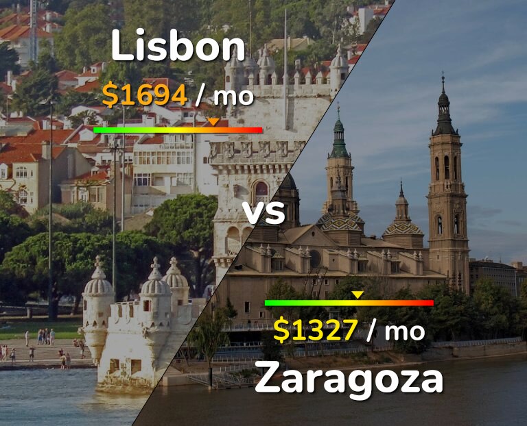 Cost of living in Lisbon vs Zaragoza infographic