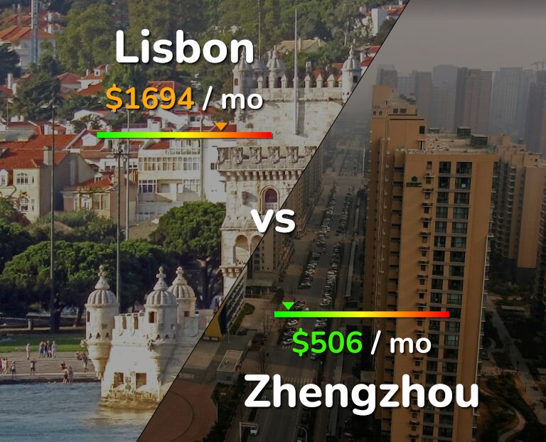 Cost of living in Lisbon vs Zhengzhou infographic